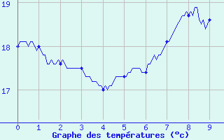 Courbe de tempratures pour Cap Pertusato (2A)