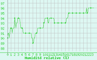 Courbe de l'humidit relative pour Merschweiller - Kitzing (57)