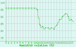 Courbe de l'humidit relative pour Le Vigan (30)