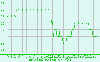 Courbe de l'humidit relative pour Merschweiller - Kitzing (57)