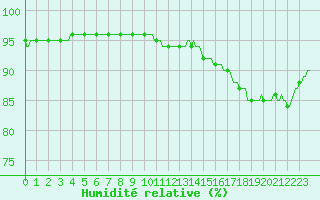 Courbe de l'humidit relative pour Berson (33)