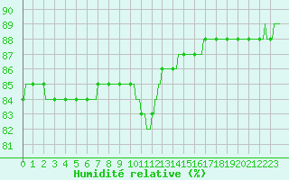 Courbe de l'humidit relative pour Le Mesnil-Esnard (76)