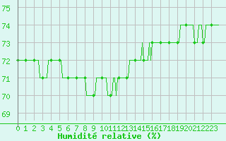 Courbe de l'humidit relative pour Narbonne-Ouest (11)