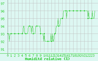 Courbe de l'humidit relative pour Pinsot (38)