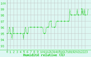 Courbe de l'humidit relative pour Douzy (08)