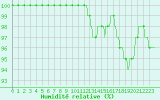 Courbe de l'humidit relative pour Forceville (80)