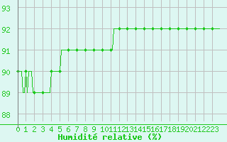 Courbe de l'humidit relative pour Beerse (Be)