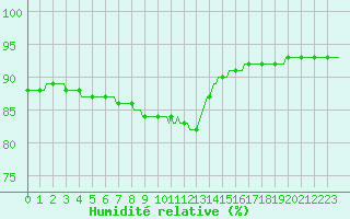 Courbe de l'humidit relative pour Trgueux (22)