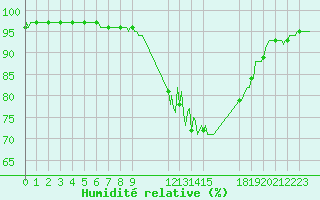 Courbe de l'humidit relative pour Pinsot (38)