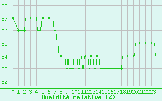 Courbe de l'humidit relative pour Courcouronnes (91)