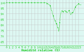 Courbe de l'humidit relative pour Saint-Yrieix-le-Djalat (19)