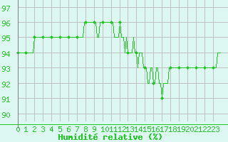 Courbe de l'humidit relative pour Bellefontaine (88)