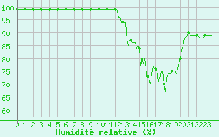 Courbe de l'humidit relative pour Baraque Fraiture (Be)