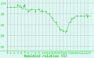Courbe de l'humidit relative pour Corny-sur-Moselle (57)