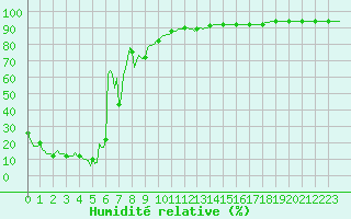 Courbe de l'humidit relative pour Selonnet - Chabanon (04)