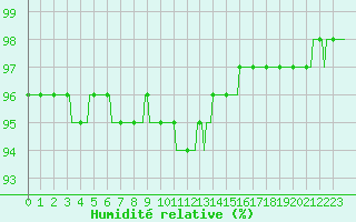 Courbe de l'humidit relative pour Renwez (08)