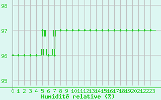 Courbe de l'humidit relative pour Ticheville - Le Bocage (61)