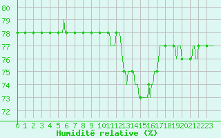 Courbe de l'humidit relative pour Courcouronnes (91)