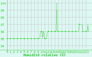 Courbe de l'humidit relative pour Verneuil (78)