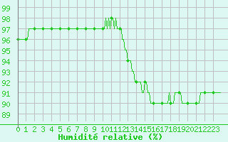 Courbe de l'humidit relative pour Bess-sur-Braye (72)