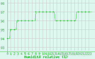 Courbe de l'humidit relative pour Floriffoux (Be)