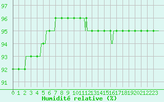 Courbe de l'humidit relative pour Lemberg (57)