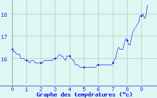 Courbe de tempratures pour Montlimar (26)