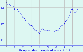 Courbe de tempratures pour Banogne-Recouvrance (08)