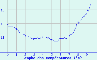 Courbe de tempratures pour Mulhouse (68)