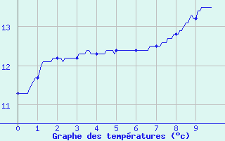 Courbe de tempratures pour Aurillac Ville (15)