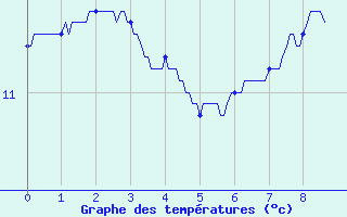 Courbe de tempratures pour Sizun (29)