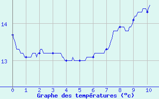 Courbe de tempratures pour Mesnil-Saint-Pere (10)