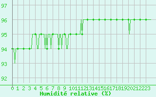 Courbe de l'humidit relative pour Bulson (08)