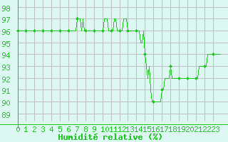 Courbe de l'humidit relative pour La Chapelle-Aubareil (24)