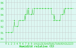 Courbe de l'humidit relative pour Ticheville - Le Bocage (61)