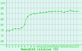 Courbe de l'humidit relative pour Triel-sur-Seine (78)