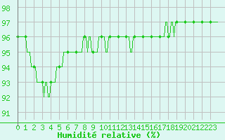 Courbe de l'humidit relative pour Charleville-Mzires / Mohon (08)