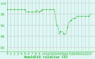Courbe de l'humidit relative pour Caix (80)