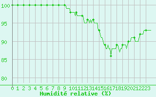 Courbe de l'humidit relative pour Chatelus-Malvaleix (23)