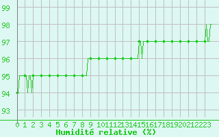 Courbe de l'humidit relative pour Sorcy-Bauthmont (08)