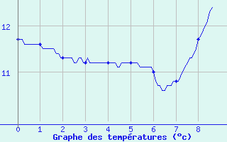 Courbe de tempratures pour Ambert (63)