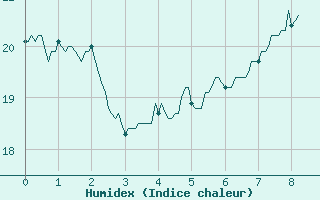 Courbe de l'humidex pour Visan (84)