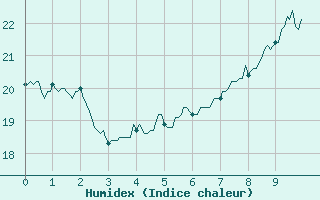 Courbe de l'humidex pour Visan (84)