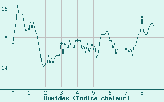 Courbe de l'humidex pour La Pesse (39)