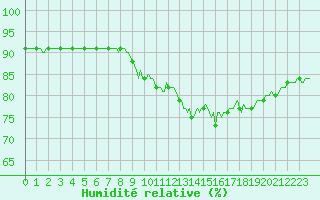 Courbe de l'humidit relative pour Seichamps (54)