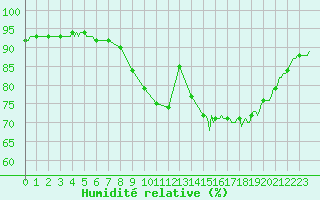 Courbe de l'humidit relative pour Saint-Mdard-d'Aunis (17)