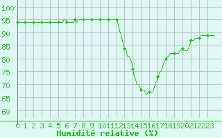 Courbe de l'humidit relative pour Grenoble/agglo Saint-Martin-d'Hres Galochre (38)