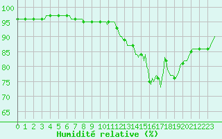 Courbe de l'humidit relative pour Cuxac-Cabards (11)