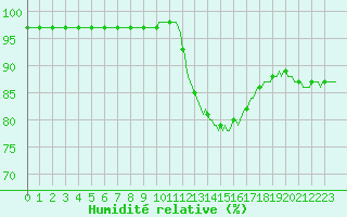 Courbe de l'humidit relative pour Saint-Germain-du-Puch (33)