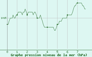 Courbe de la pression atmosphrique pour Paray-le-Monial - St-Yan (71)